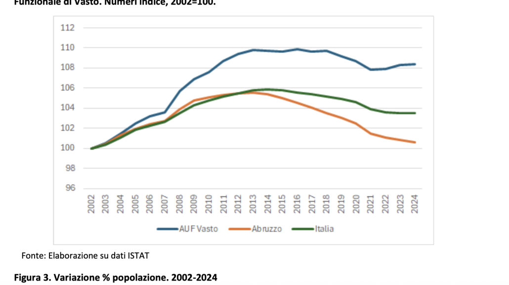 Grafico 1 – Andamento della popolazione residente (2002-2024) in Italia, in Abruzzo e nell’Area Urbana Funzionale di Vasto. Numeri indice, 2002=100.