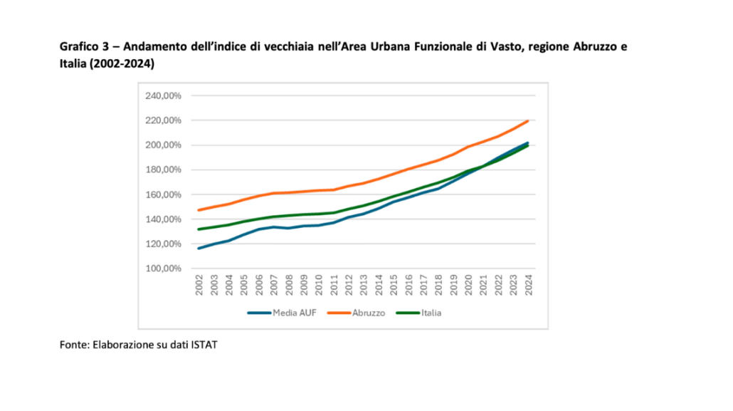 Grafico 3 – Andamento dell’indice di vecchiaia nell’Area Urbana Funzionale di Vasto, regione Abruzzo e Italia (2002-2024)