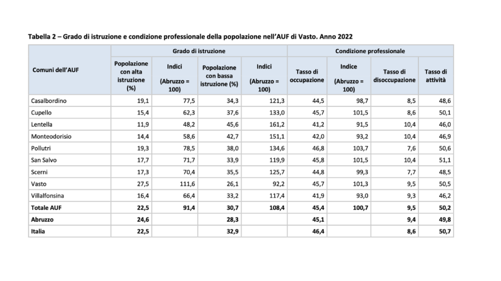 Tabella 2 – Grado di istruzione e condizione professionale della popolazione nell’AUF di Vasto. Anno 2022
