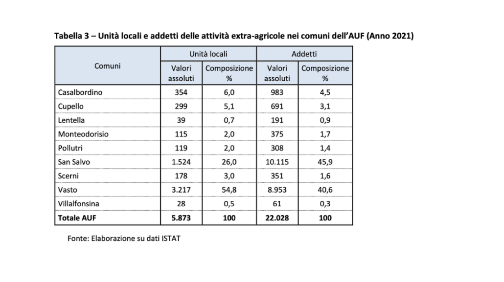 Tabella 3 – Unità locali e addetti delle attività extra-agricole nei comuni dell’AUF (Anno 2021)