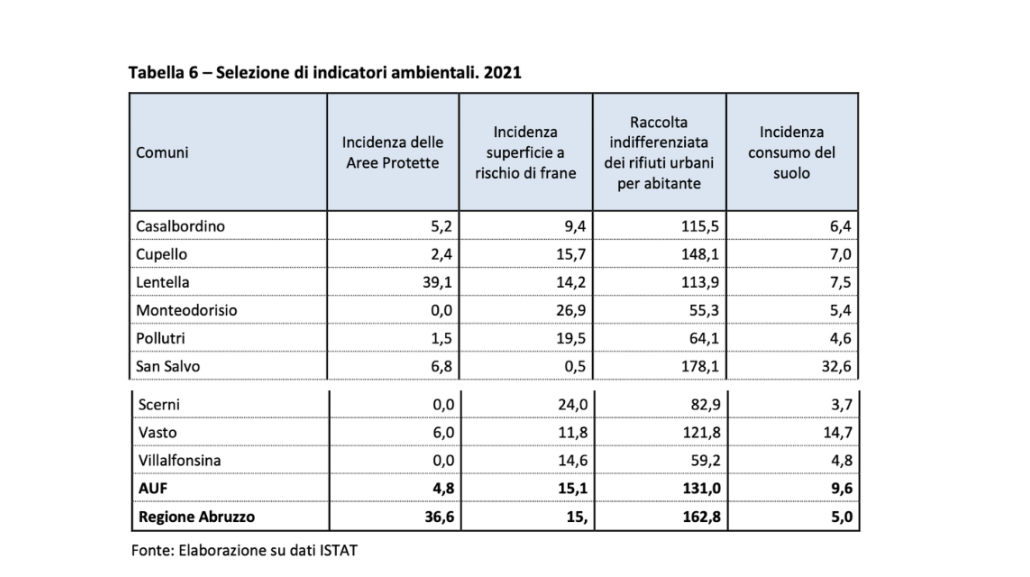 Tabella 6 – Selezione di indicatori ambientali. 2021
