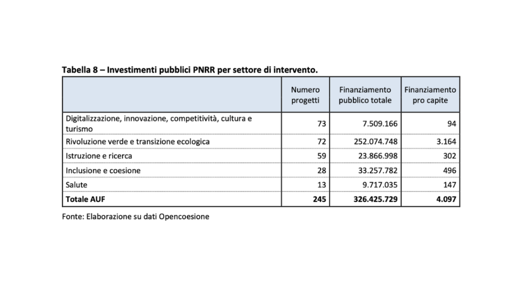 Tabella 8 – Investimenti pubblici PNRR per settore di intervento.